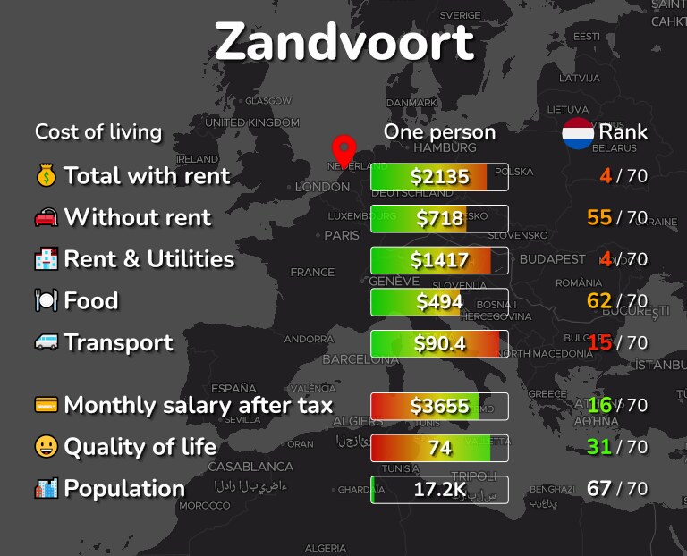 Cost of living in Zandvoort infographic