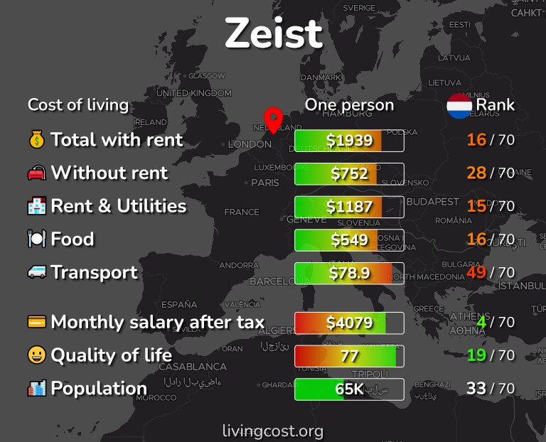 Cost of living in Zeist infographic