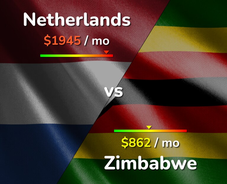 Cost of living in Netherlands vs Zimbabwe infographic