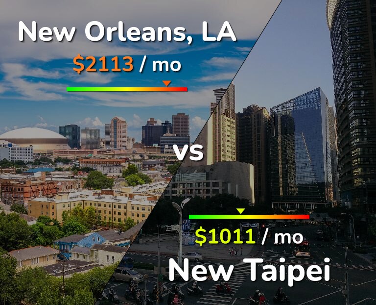 Cost of living in New Orleans vs New Taipei infographic