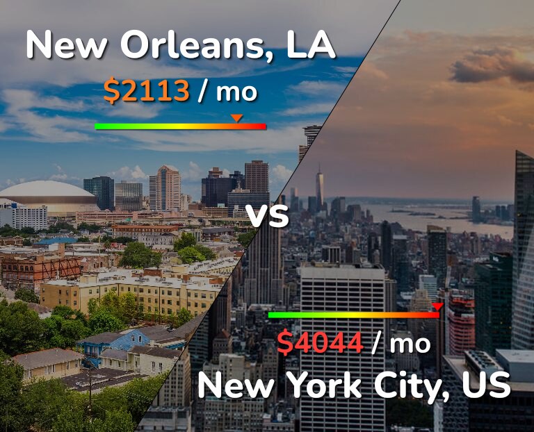 Cost of living in New Orleans vs New York City infographic