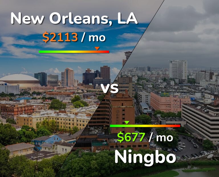 Cost of living in New Orleans vs Ningbo infographic