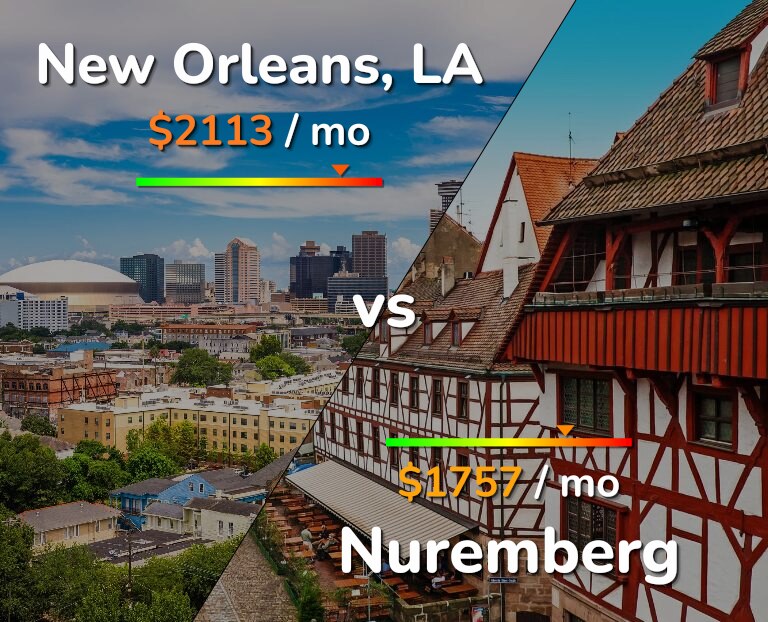 Cost of living in New Orleans vs Nuremberg infographic