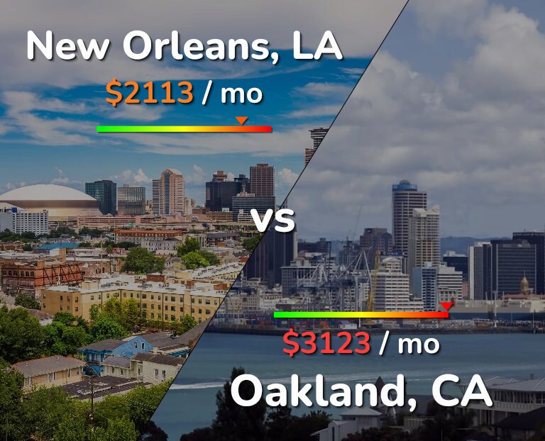 Cost of living in New Orleans vs Oakland infographic