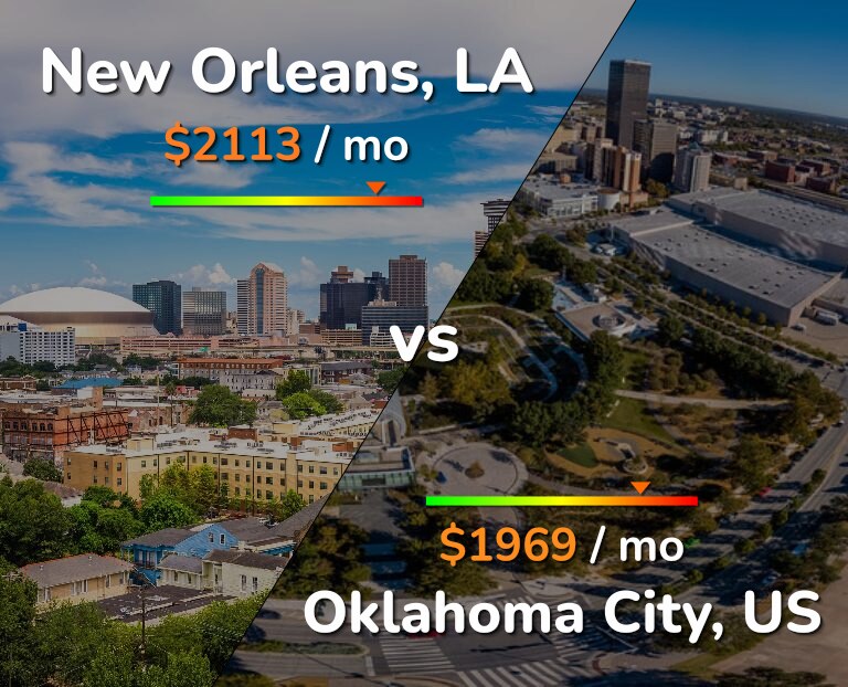 Cost of living in New Orleans vs Oklahoma City infographic