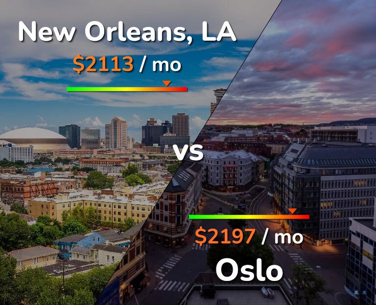 Cost of living in New Orleans vs Oslo infographic
