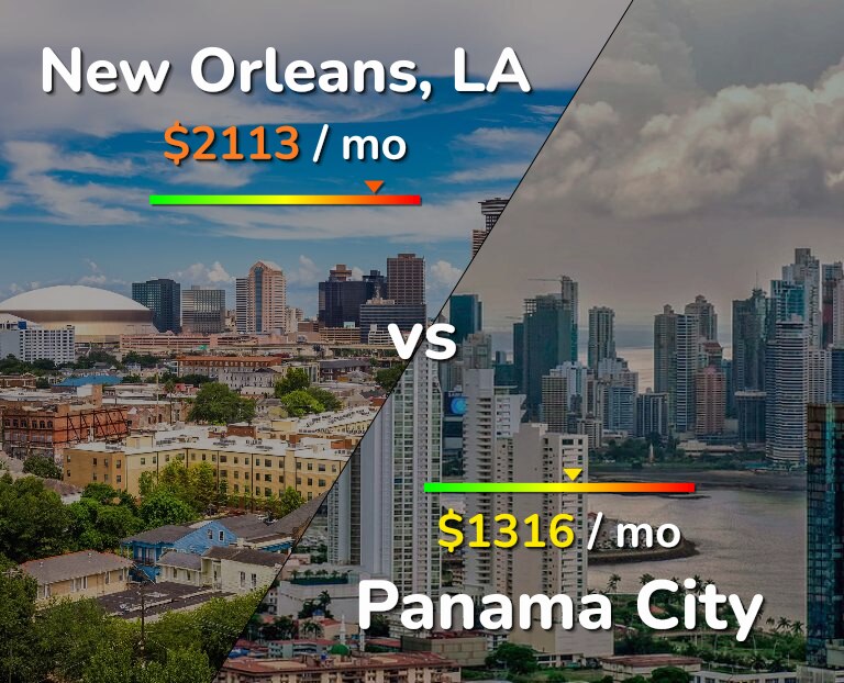 Cost of living in New Orleans vs Panama City infographic