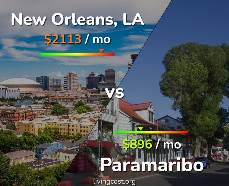 Cost of living in New Orleans vs Paramaribo infographic