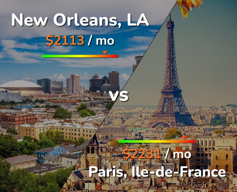 Cost of living in New Orleans vs Paris infographic
