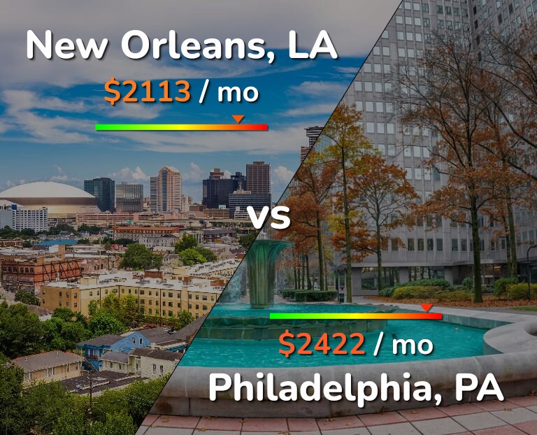 Cost of living in New Orleans vs Philadelphia infographic