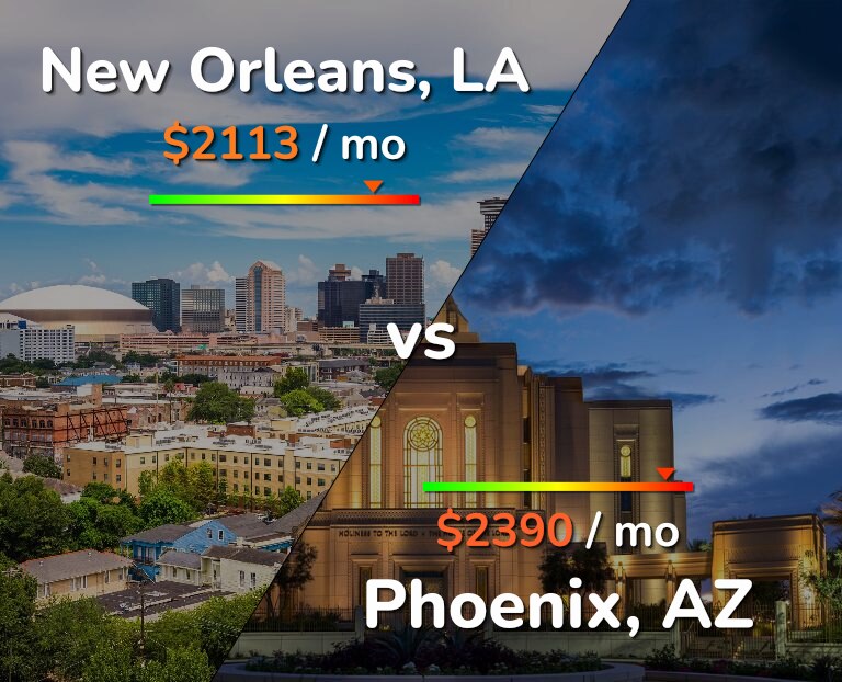 Cost of living in New Orleans vs Phoenix infographic