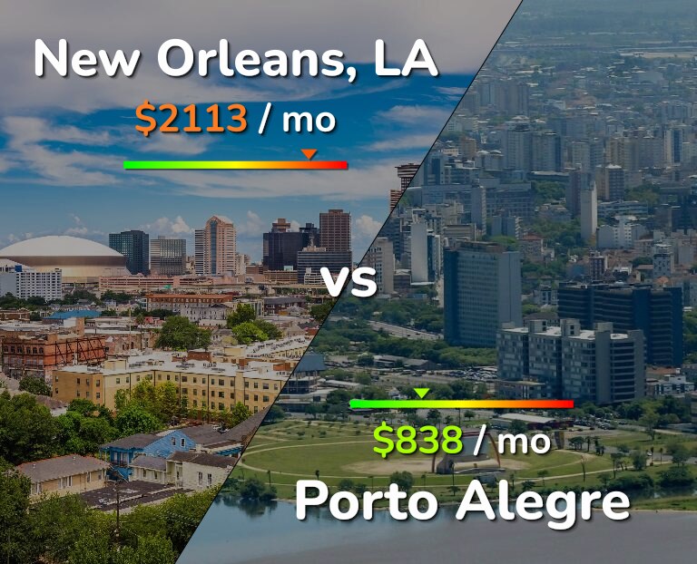 Cost of living in New Orleans vs Porto Alegre infographic