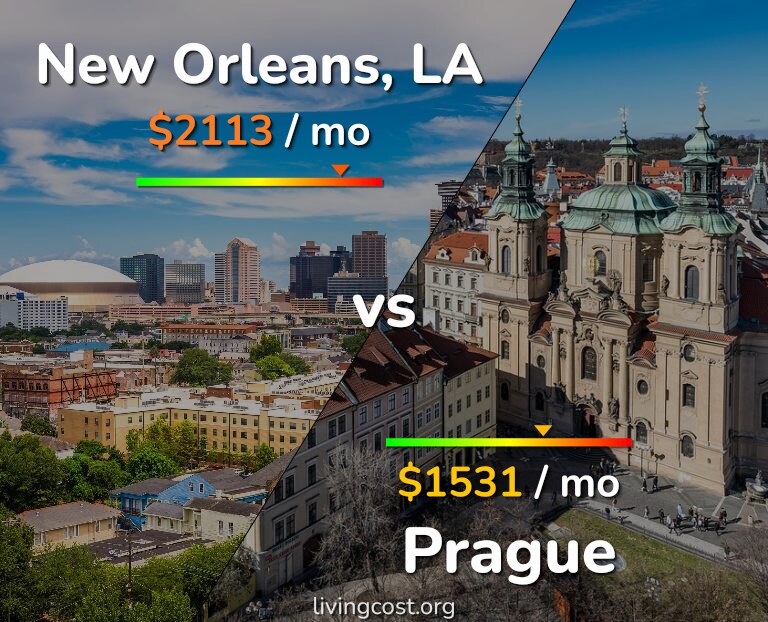 Cost of living in New Orleans vs Prague infographic