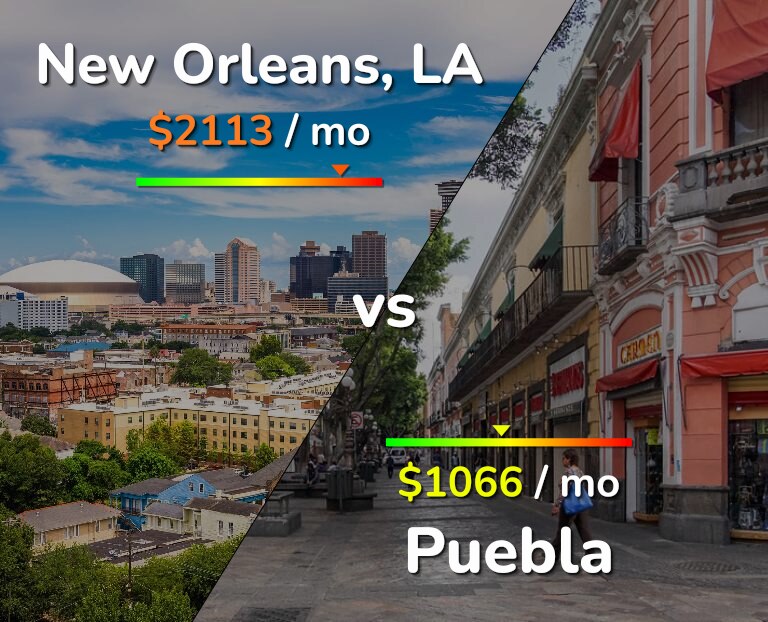 Cost of living in New Orleans vs Puebla infographic