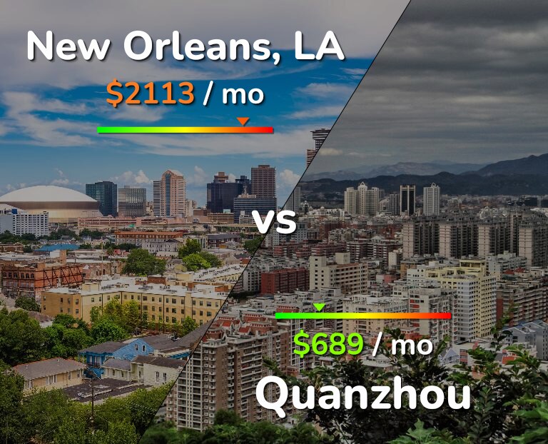 Cost of living in New Orleans vs Quanzhou infographic