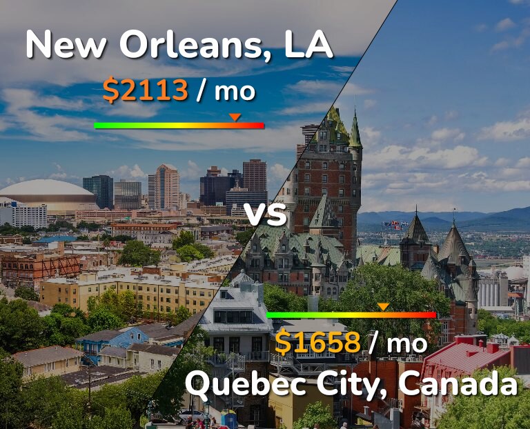 Cost of living in New Orleans vs Quebec City infographic
