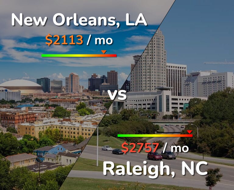 Cost of living in New Orleans vs Raleigh infographic