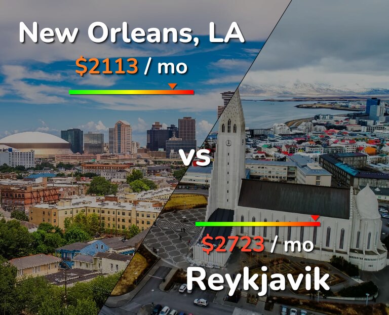 Cost of living in New Orleans vs Reykjavik infographic