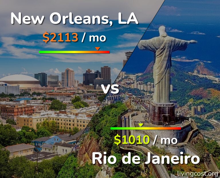 Cost of living in New Orleans vs Rio de Janeiro infographic