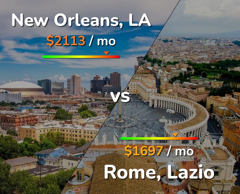 Cost of living in New Orleans vs Rome infographic