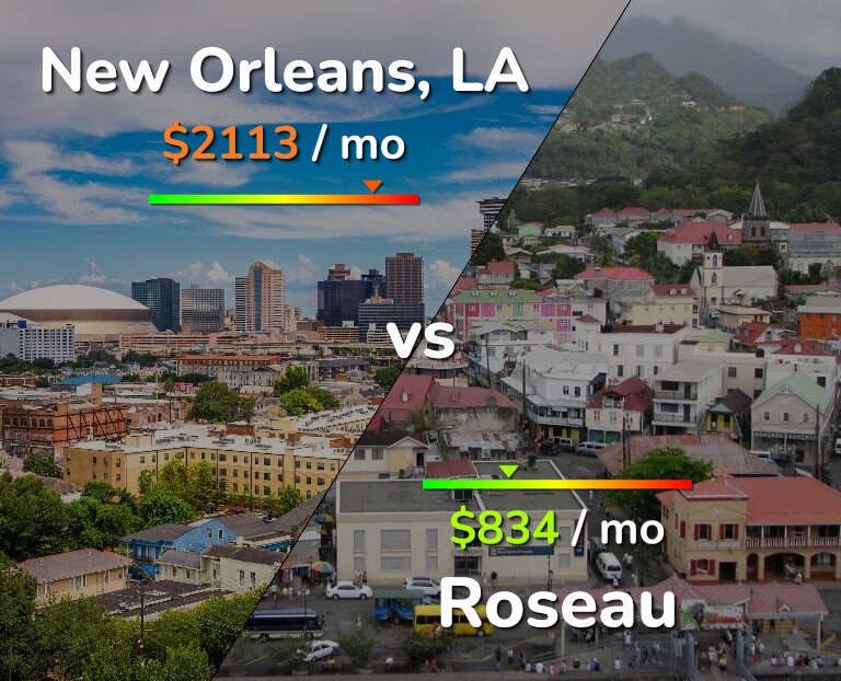 Cost of living in New Orleans vs Roseau infographic