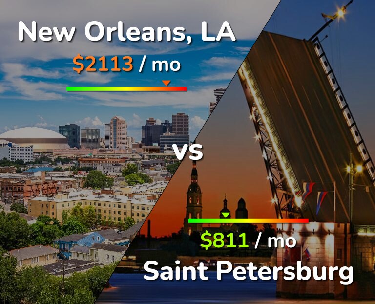 Cost of living in New Orleans vs Saint Petersburg infographic