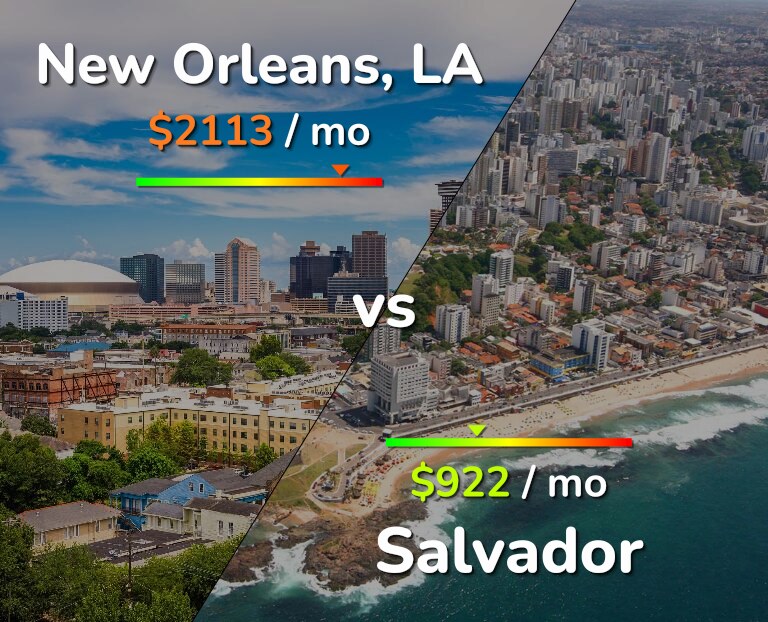 Cost of living in New Orleans vs Salvador infographic