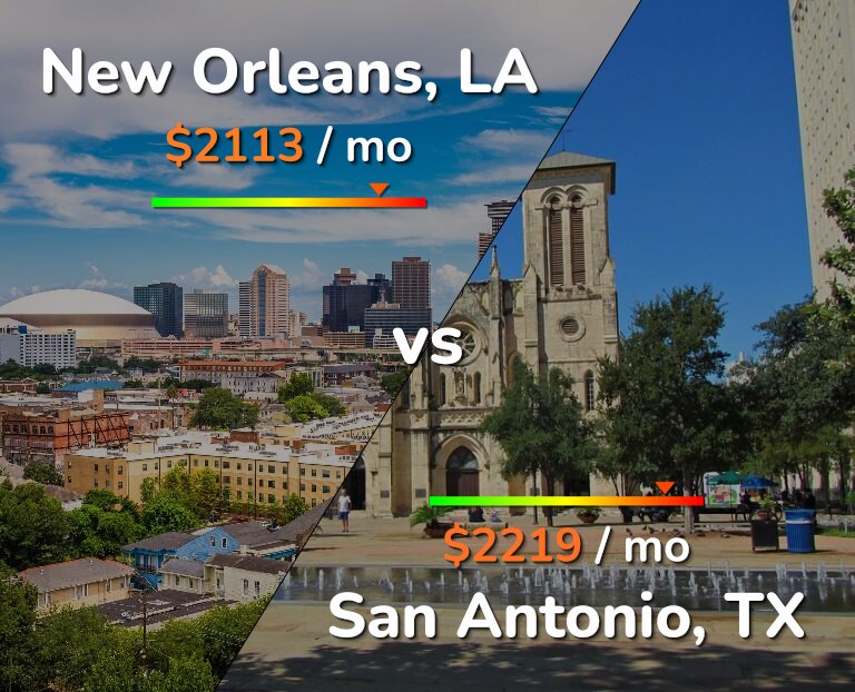 Cost of living in New Orleans vs San Antonio infographic