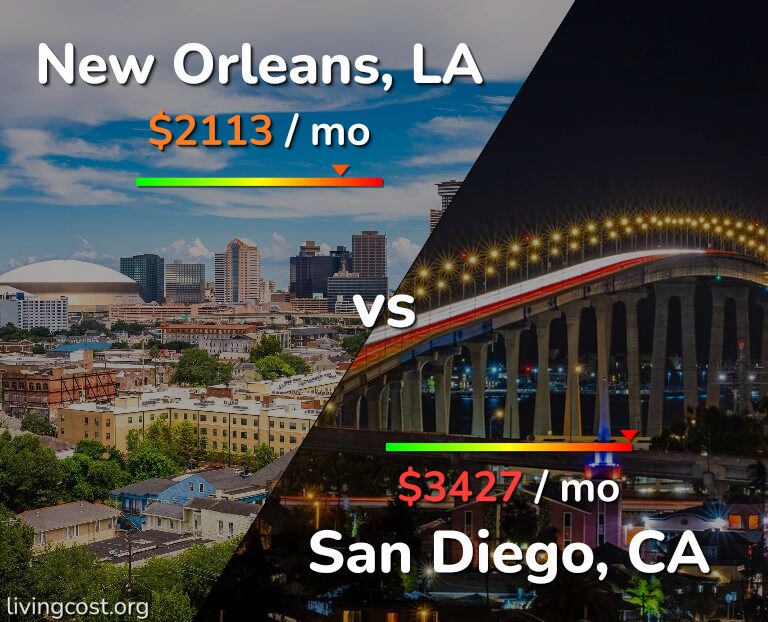 Cost of living in New Orleans vs San Diego infographic