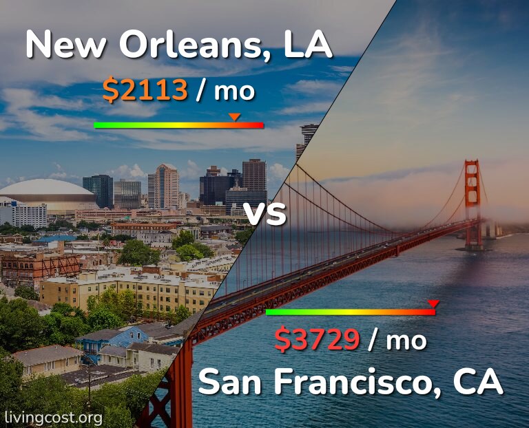 Cost of living in New Orleans vs San Francisco infographic