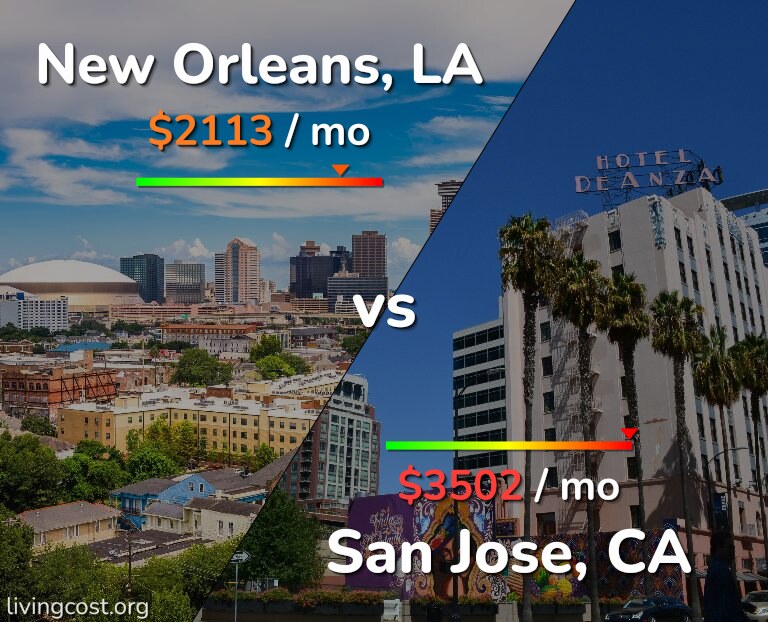 Cost of living in New Orleans vs San Jose, United States infographic