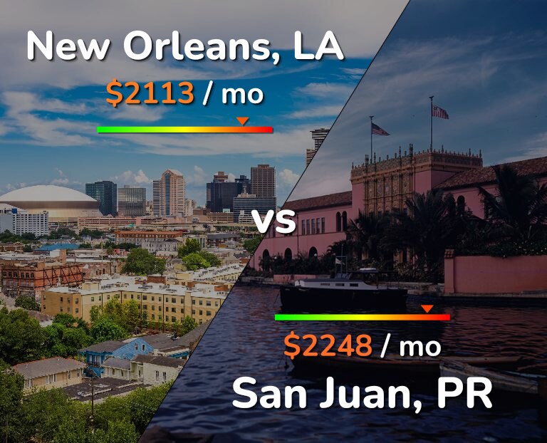 Cost of living in New Orleans vs San Juan infographic