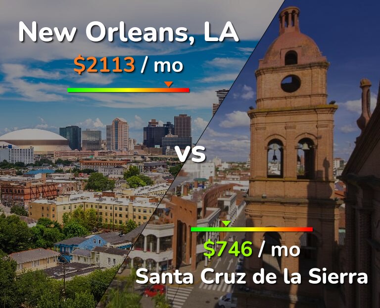 Cost of living in New Orleans vs Santa Cruz de la Sierra infographic