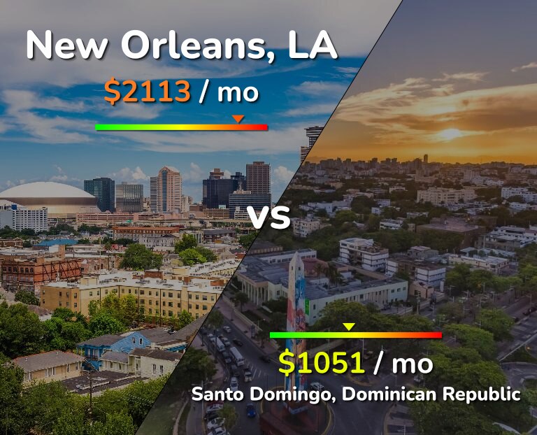 Cost of living in New Orleans vs Santo Domingo infographic