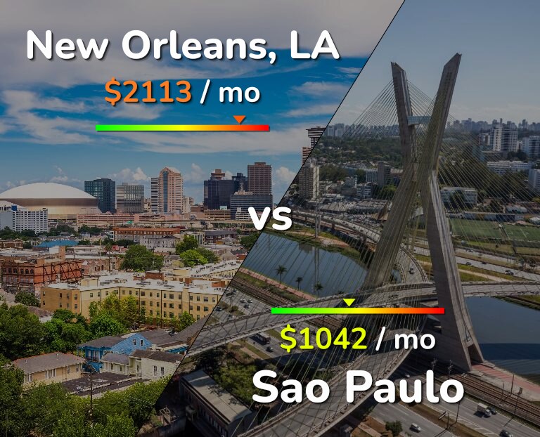 Cost of living in New Orleans vs Sao Paulo infographic