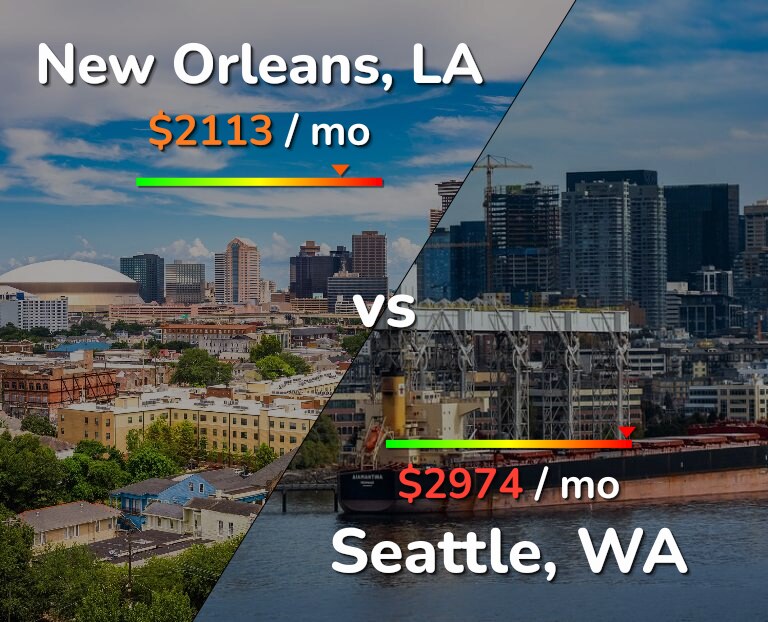 Cost of living in New Orleans vs Seattle infographic