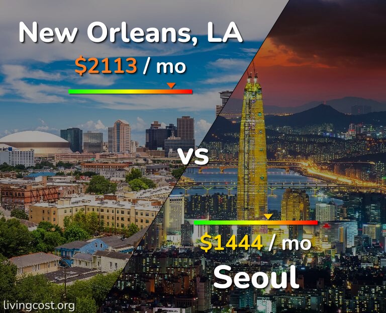 Cost of living in New Orleans vs Seoul infographic