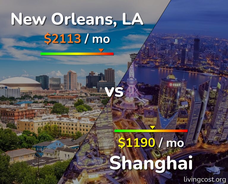 Cost of living in New Orleans vs Shanghai infographic