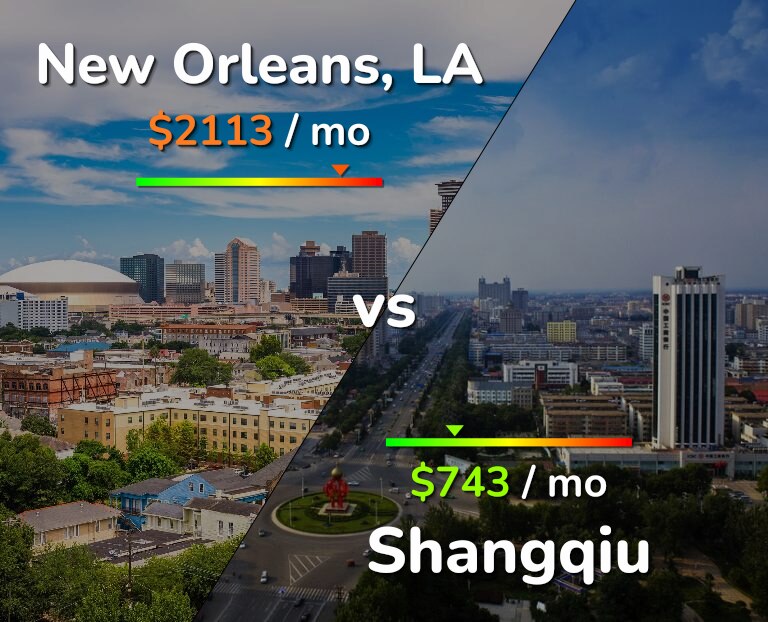 Cost of living in New Orleans vs Shangqiu infographic