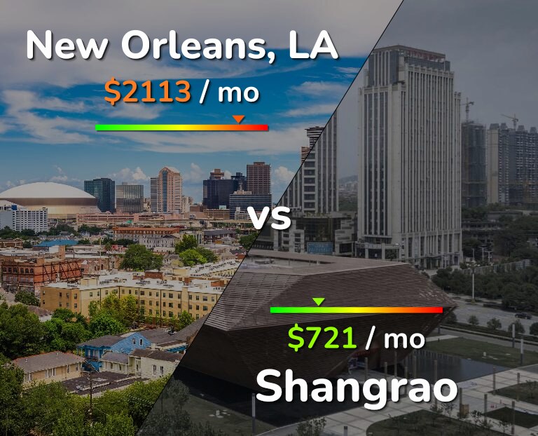 Cost of living in New Orleans vs Shangrao infographic