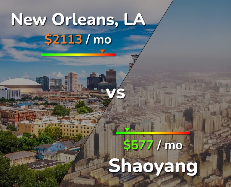Cost of living in New Orleans vs Shaoyang infographic