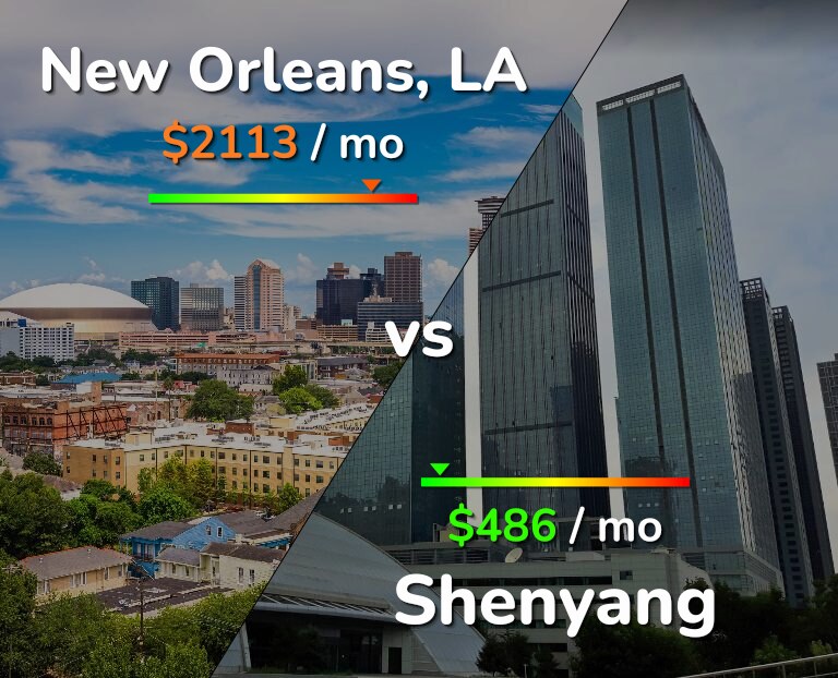 Cost of living in New Orleans vs Shenyang infographic