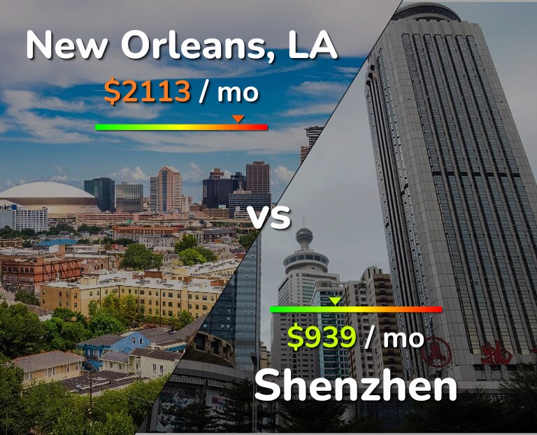 Cost of living in New Orleans vs Shenzhen infographic