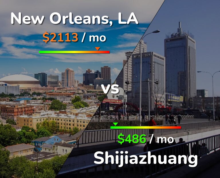Cost of living in New Orleans vs Shijiazhuang infographic
