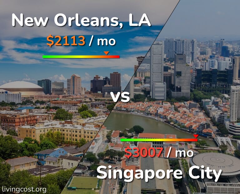 Cost of living in New Orleans vs Singapore City infographic