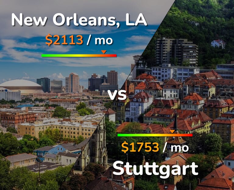 Cost of living in New Orleans vs Stuttgart infographic