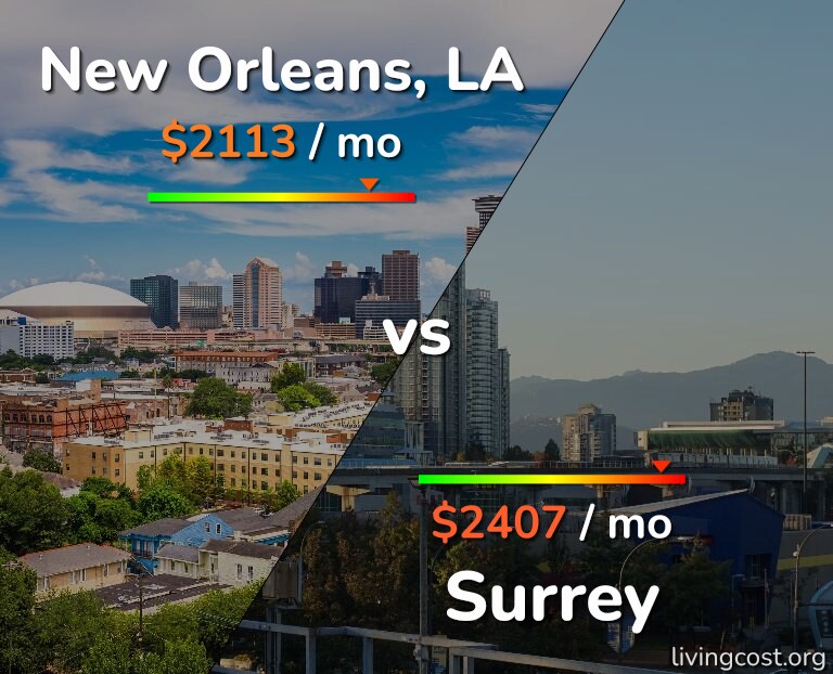 Cost of living in New Orleans vs Surrey infographic