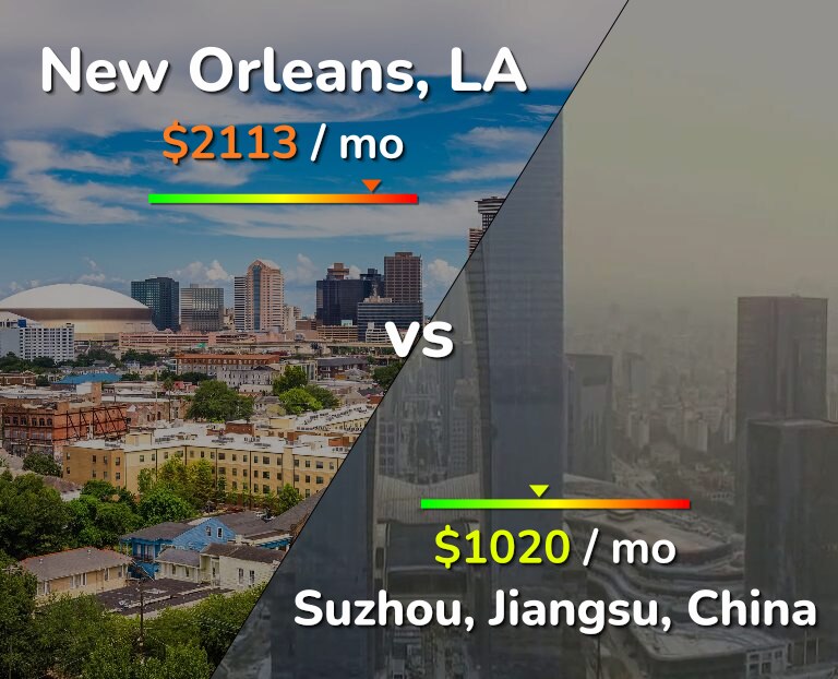Cost of living in New Orleans vs Suzhou infographic