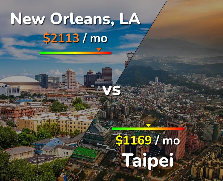 Cost of living in New Orleans vs Taipei infographic