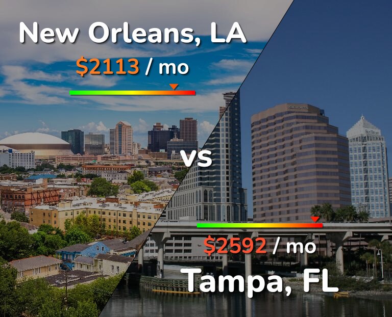 Cost of living in New Orleans vs Tampa infographic